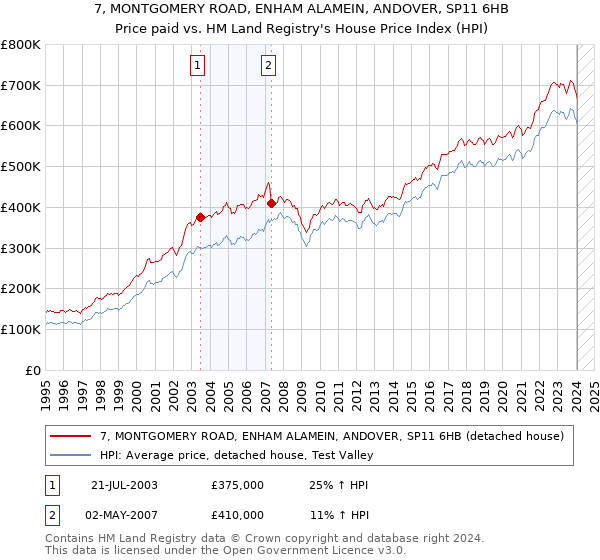 7, MONTGOMERY ROAD, ENHAM ALAMEIN, ANDOVER, SP11 6HB: Price paid vs HM Land Registry's House Price Index