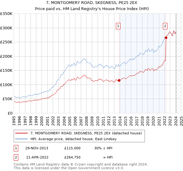 7, MONTGOMERY ROAD, SKEGNESS, PE25 2EX: Price paid vs HM Land Registry's House Price Index