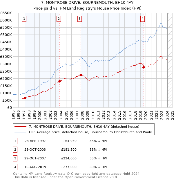 7, MONTROSE DRIVE, BOURNEMOUTH, BH10 4AY: Price paid vs HM Land Registry's House Price Index