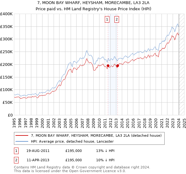 7, MOON BAY WHARF, HEYSHAM, MORECAMBE, LA3 2LA: Price paid vs HM Land Registry's House Price Index