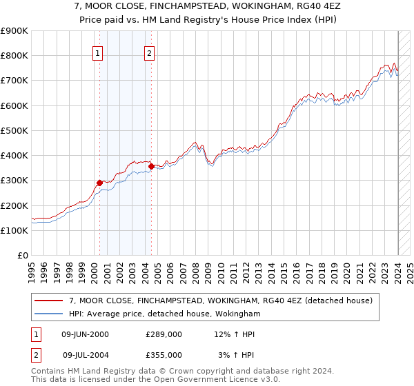 7, MOOR CLOSE, FINCHAMPSTEAD, WOKINGHAM, RG40 4EZ: Price paid vs HM Land Registry's House Price Index
