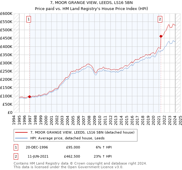 7, MOOR GRANGE VIEW, LEEDS, LS16 5BN: Price paid vs HM Land Registry's House Price Index