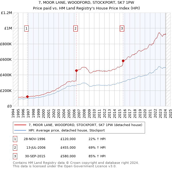 7, MOOR LANE, WOODFORD, STOCKPORT, SK7 1PW: Price paid vs HM Land Registry's House Price Index