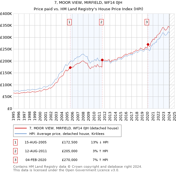 7, MOOR VIEW, MIRFIELD, WF14 0JH: Price paid vs HM Land Registry's House Price Index