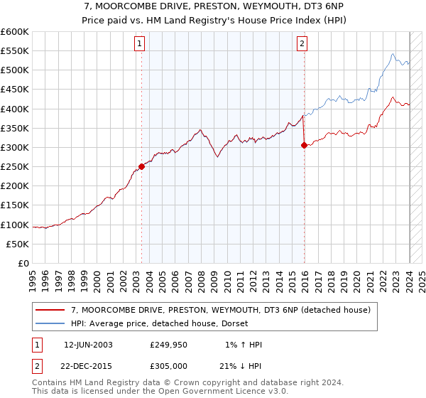 7, MOORCOMBE DRIVE, PRESTON, WEYMOUTH, DT3 6NP: Price paid vs HM Land Registry's House Price Index