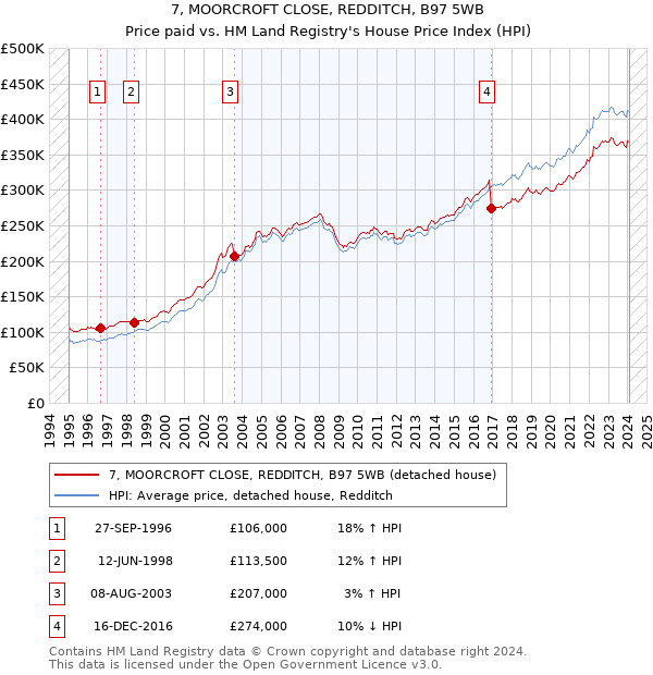 7, MOORCROFT CLOSE, REDDITCH, B97 5WB: Price paid vs HM Land Registry's House Price Index