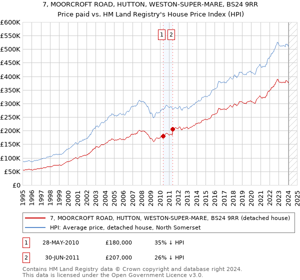 7, MOORCROFT ROAD, HUTTON, WESTON-SUPER-MARE, BS24 9RR: Price paid vs HM Land Registry's House Price Index