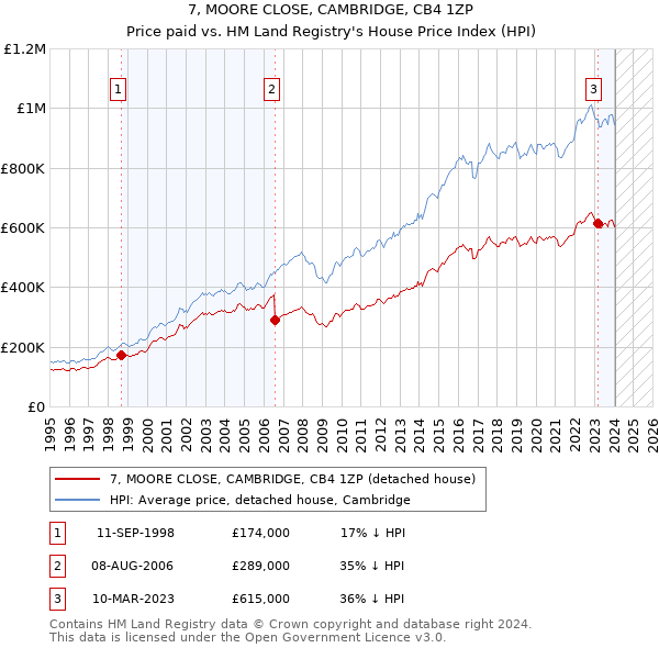 7, MOORE CLOSE, CAMBRIDGE, CB4 1ZP: Price paid vs HM Land Registry's House Price Index