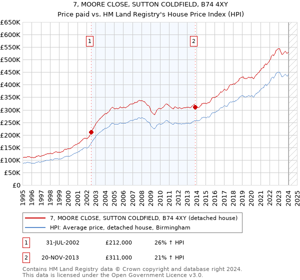 7, MOORE CLOSE, SUTTON COLDFIELD, B74 4XY: Price paid vs HM Land Registry's House Price Index