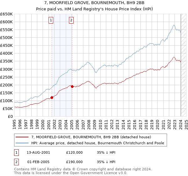 7, MOORFIELD GROVE, BOURNEMOUTH, BH9 2BB: Price paid vs HM Land Registry's House Price Index