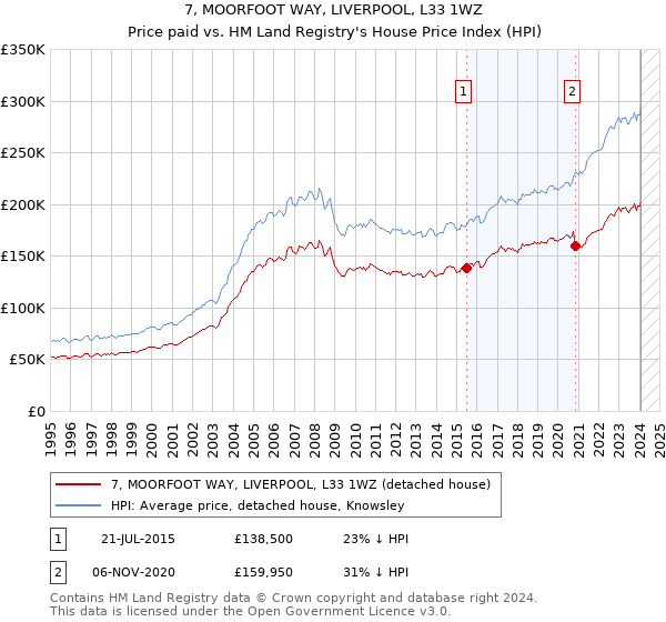 7, MOORFOOT WAY, LIVERPOOL, L33 1WZ: Price paid vs HM Land Registry's House Price Index