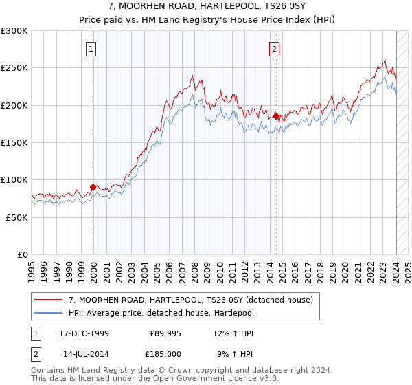 7, MOORHEN ROAD, HARTLEPOOL, TS26 0SY: Price paid vs HM Land Registry's House Price Index