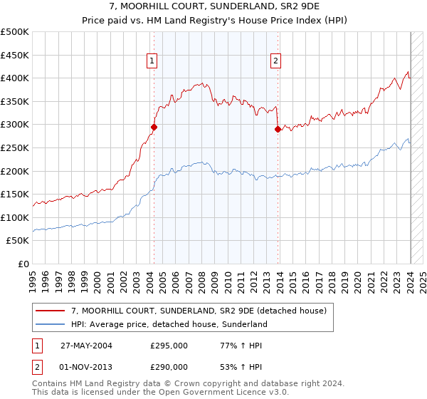 7, MOORHILL COURT, SUNDERLAND, SR2 9DE: Price paid vs HM Land Registry's House Price Index