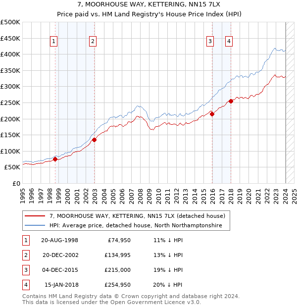 7, MOORHOUSE WAY, KETTERING, NN15 7LX: Price paid vs HM Land Registry's House Price Index