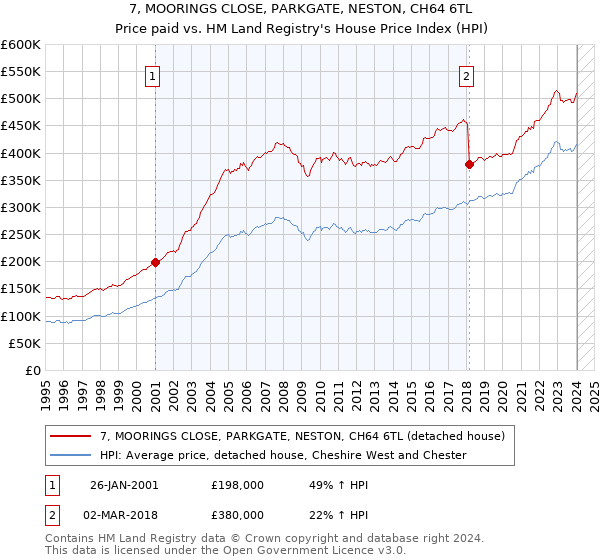 7, MOORINGS CLOSE, PARKGATE, NESTON, CH64 6TL: Price paid vs HM Land Registry's House Price Index