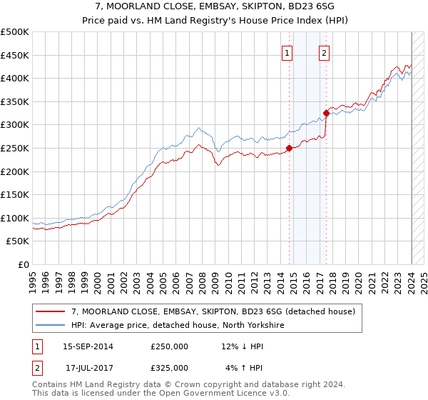 7, MOORLAND CLOSE, EMBSAY, SKIPTON, BD23 6SG: Price paid vs HM Land Registry's House Price Index