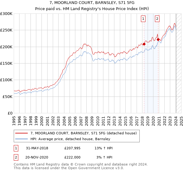7, MOORLAND COURT, BARNSLEY, S71 5FG: Price paid vs HM Land Registry's House Price Index
