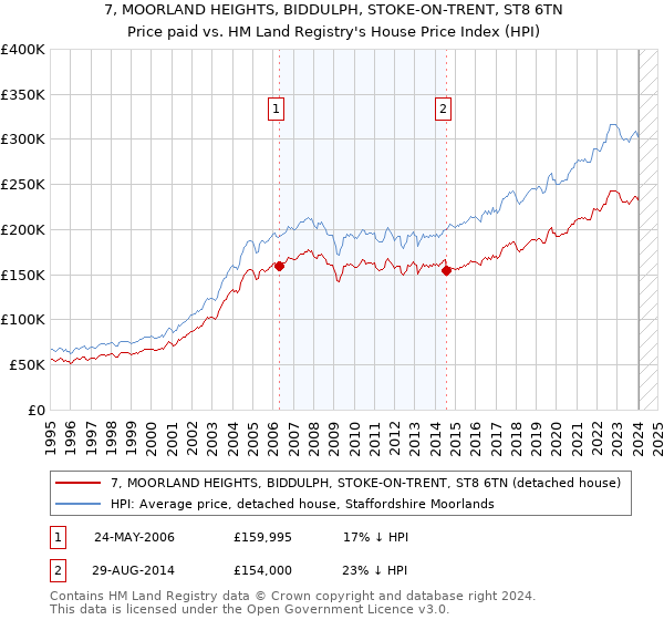 7, MOORLAND HEIGHTS, BIDDULPH, STOKE-ON-TRENT, ST8 6TN: Price paid vs HM Land Registry's House Price Index