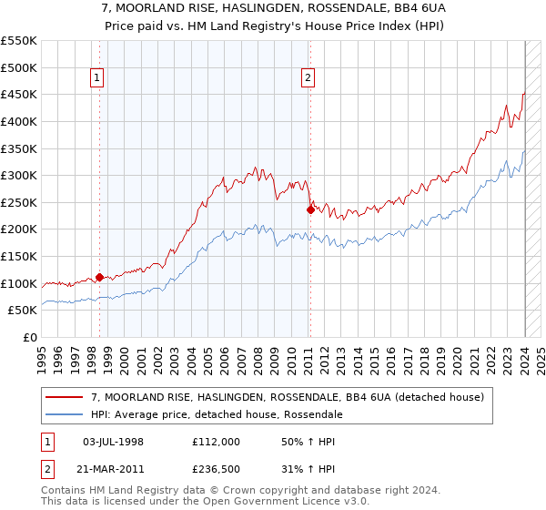 7, MOORLAND RISE, HASLINGDEN, ROSSENDALE, BB4 6UA: Price paid vs HM Land Registry's House Price Index