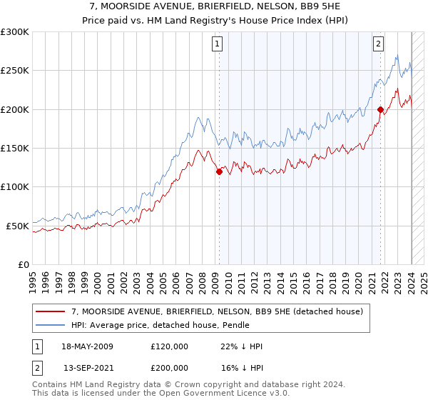 7, MOORSIDE AVENUE, BRIERFIELD, NELSON, BB9 5HE: Price paid vs HM Land Registry's House Price Index