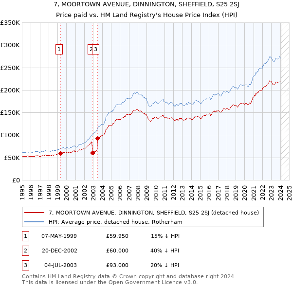 7, MOORTOWN AVENUE, DINNINGTON, SHEFFIELD, S25 2SJ: Price paid vs HM Land Registry's House Price Index