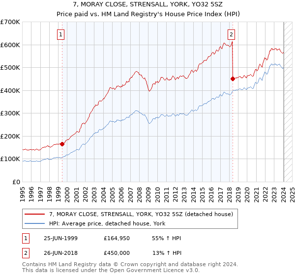 7, MORAY CLOSE, STRENSALL, YORK, YO32 5SZ: Price paid vs HM Land Registry's House Price Index
