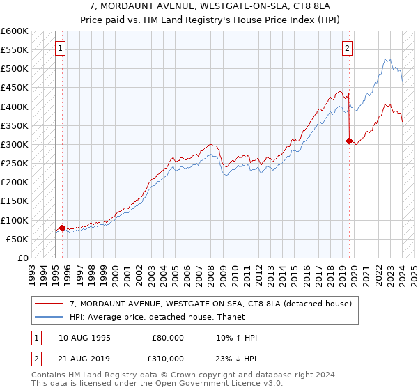 7, MORDAUNT AVENUE, WESTGATE-ON-SEA, CT8 8LA: Price paid vs HM Land Registry's House Price Index