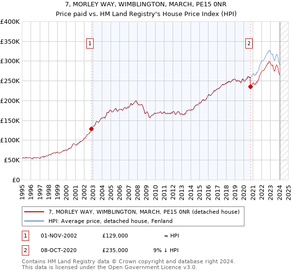 7, MORLEY WAY, WIMBLINGTON, MARCH, PE15 0NR: Price paid vs HM Land Registry's House Price Index
