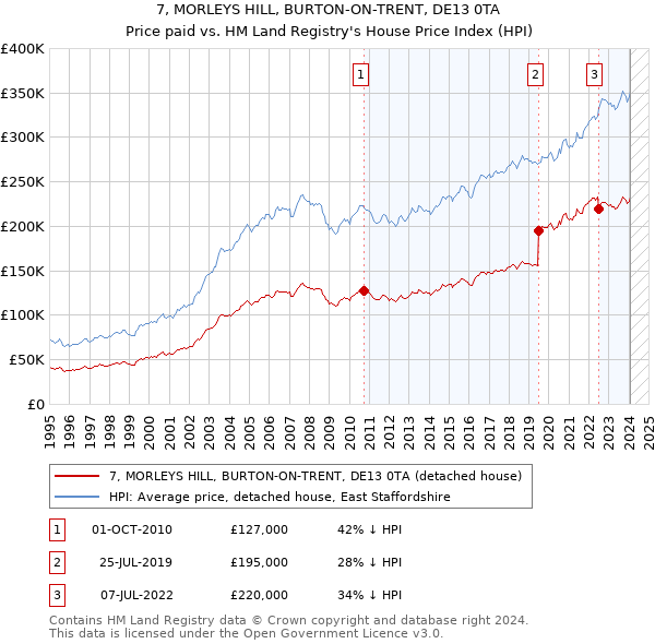 7, MORLEYS HILL, BURTON-ON-TRENT, DE13 0TA: Price paid vs HM Land Registry's House Price Index