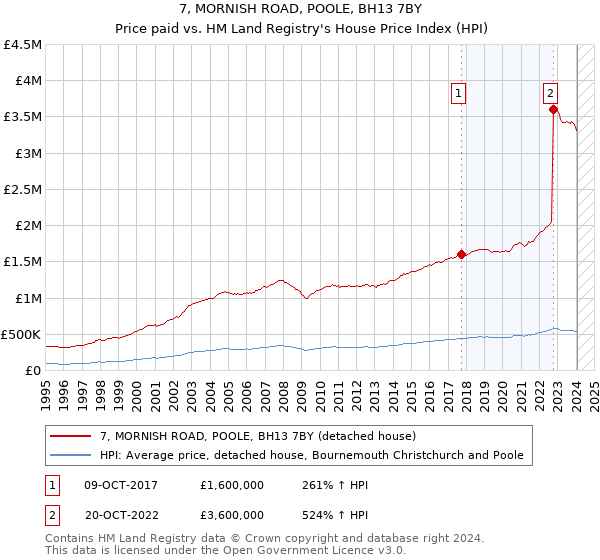 7, MORNISH ROAD, POOLE, BH13 7BY: Price paid vs HM Land Registry's House Price Index