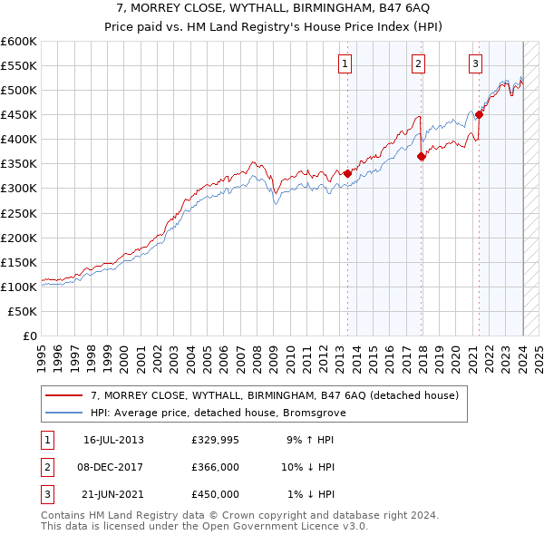 7, MORREY CLOSE, WYTHALL, BIRMINGHAM, B47 6AQ: Price paid vs HM Land Registry's House Price Index