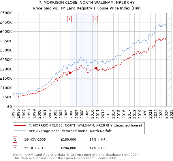 7, MORRISON CLOSE, NORTH WALSHAM, NR28 0HY: Price paid vs HM Land Registry's House Price Index