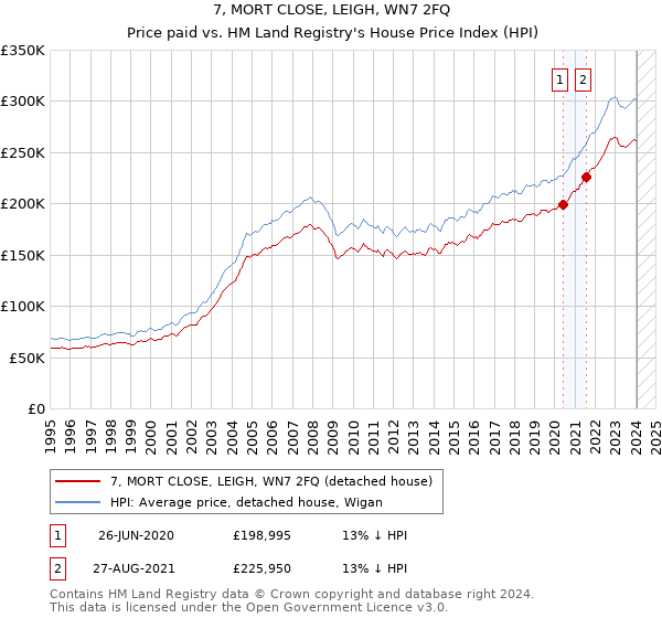 7, MORT CLOSE, LEIGH, WN7 2FQ: Price paid vs HM Land Registry's House Price Index
