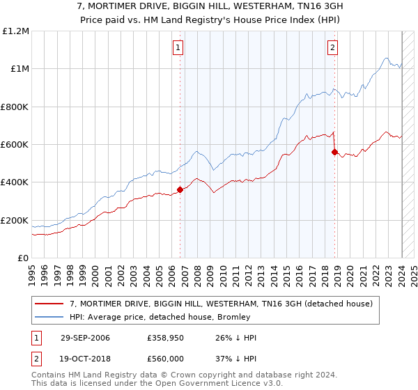 7, MORTIMER DRIVE, BIGGIN HILL, WESTERHAM, TN16 3GH: Price paid vs HM Land Registry's House Price Index