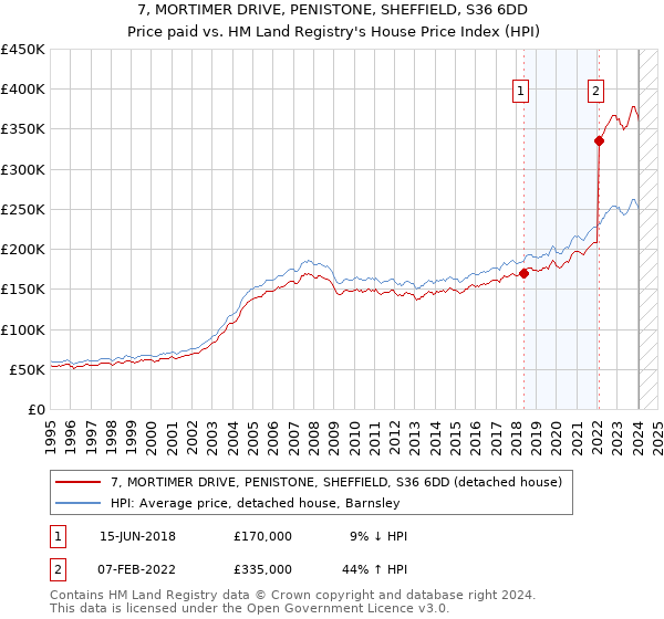 7, MORTIMER DRIVE, PENISTONE, SHEFFIELD, S36 6DD: Price paid vs HM Land Registry's House Price Index
