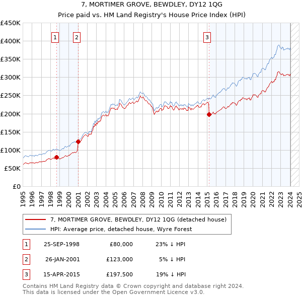 7, MORTIMER GROVE, BEWDLEY, DY12 1QG: Price paid vs HM Land Registry's House Price Index