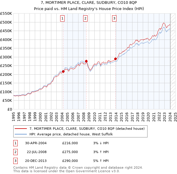7, MORTIMER PLACE, CLARE, SUDBURY, CO10 8QP: Price paid vs HM Land Registry's House Price Index