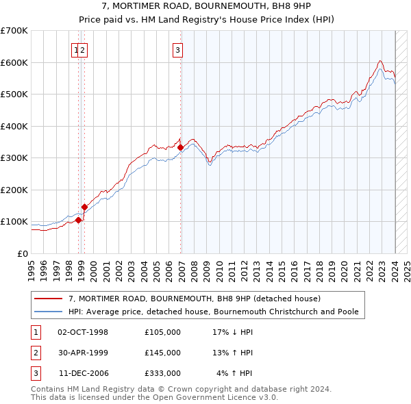 7, MORTIMER ROAD, BOURNEMOUTH, BH8 9HP: Price paid vs HM Land Registry's House Price Index