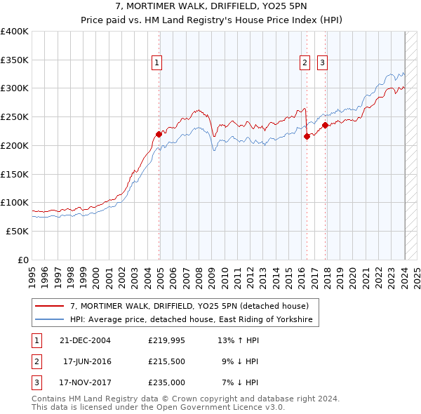 7, MORTIMER WALK, DRIFFIELD, YO25 5PN: Price paid vs HM Land Registry's House Price Index