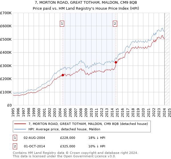 7, MORTON ROAD, GREAT TOTHAM, MALDON, CM9 8QB: Price paid vs HM Land Registry's House Price Index