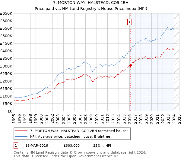 7, MORTON WAY, HALSTEAD, CO9 2BH: Price paid vs HM Land Registry's House Price Index