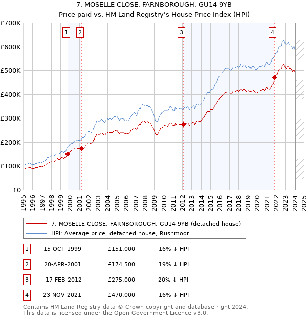 7, MOSELLE CLOSE, FARNBOROUGH, GU14 9YB: Price paid vs HM Land Registry's House Price Index