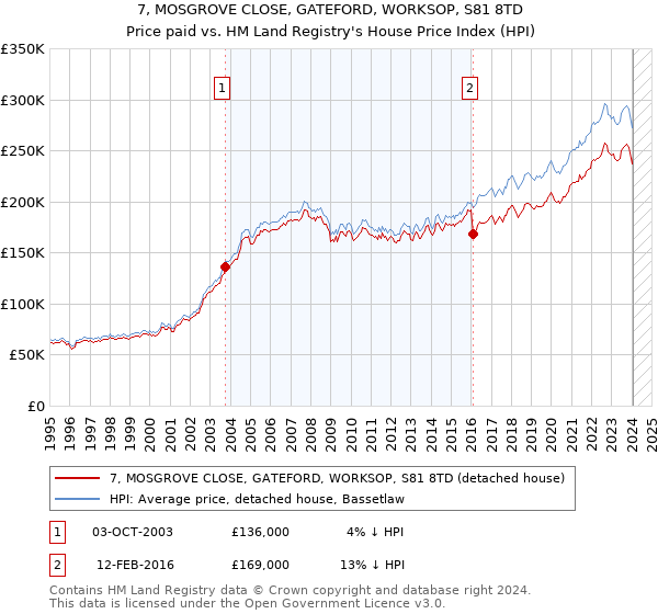 7, MOSGROVE CLOSE, GATEFORD, WORKSOP, S81 8TD: Price paid vs HM Land Registry's House Price Index