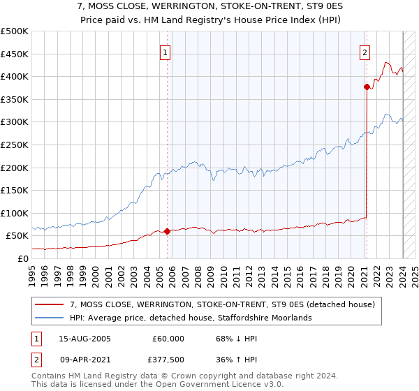 7, MOSS CLOSE, WERRINGTON, STOKE-ON-TRENT, ST9 0ES: Price paid vs HM Land Registry's House Price Index