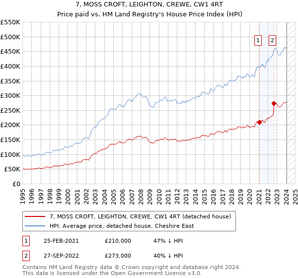 7, MOSS CROFT, LEIGHTON, CREWE, CW1 4RT: Price paid vs HM Land Registry's House Price Index