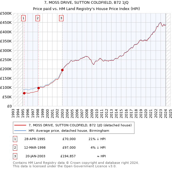 7, MOSS DRIVE, SUTTON COLDFIELD, B72 1JQ: Price paid vs HM Land Registry's House Price Index