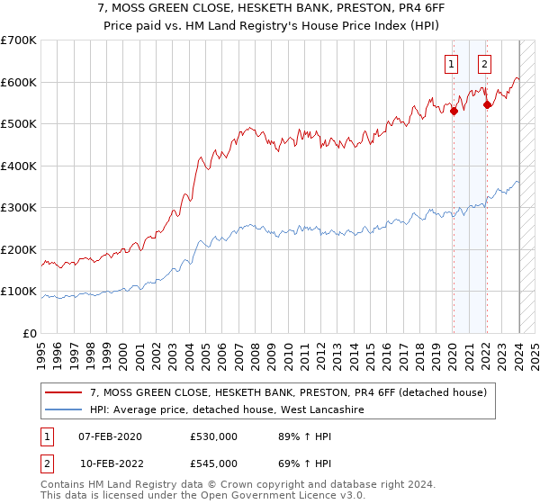 7, MOSS GREEN CLOSE, HESKETH BANK, PRESTON, PR4 6FF: Price paid vs HM Land Registry's House Price Index