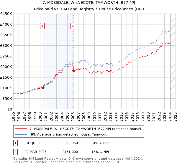7, MOSSDALE, WILNECOTE, TAMWORTH, B77 4PJ: Price paid vs HM Land Registry's House Price Index