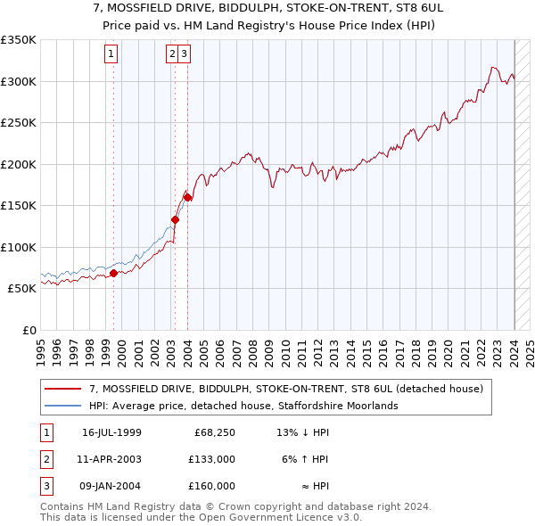 7, MOSSFIELD DRIVE, BIDDULPH, STOKE-ON-TRENT, ST8 6UL: Price paid vs HM Land Registry's House Price Index