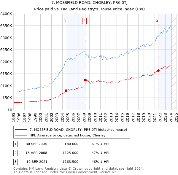 7, MOSSFIELD ROAD, CHORLEY, PR6 0TJ: Price paid vs HM Land Registry's House Price Index